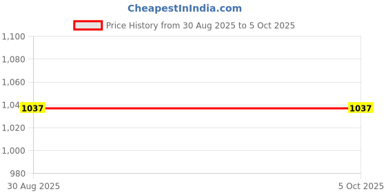 industrybuying.com Rpi Shop 3 Way Terminal Barrier Block 3 Position Dual Row Type H Wire Connector Pack of 40 (White) rpi shop Price History Graph from 30 Aug 2025 to 5 Oct 2025