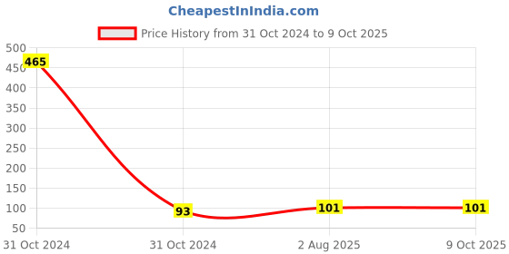 industrybuying.com Rpi Shop 3.2mmx20 mm (1/8"x3/4") Blind (POP) Rivet for Riveting Gun/Riveter Machine Pack of 50 Pcs rpi shop Price History Graph from 31 Oct 2024 to 8 Oct 2025