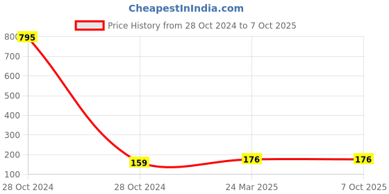 industrybuying.com Rpi Shop 75 Pc Assorted Blind (POP) Rivet 3 Different Size (Each 25 Pc) rpi shop Price History Graph from 28 Oct 2024 to 7 Oct 2025