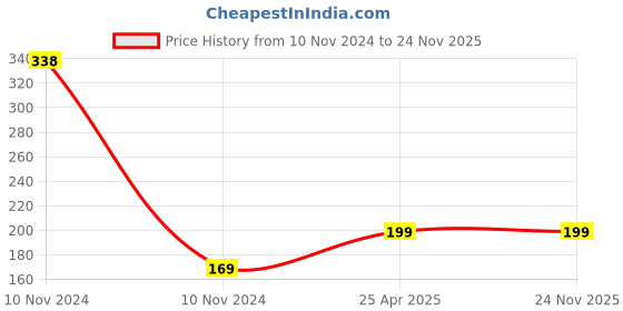 industrybuying.com Rpi Shop M3 x 30mm Allen Socket Head Cap Screw Fully Thread Bright Finish Pack of 10 Pcs rpi shop Price History Graph from 10 Nov 2024 to 23 Nov 2025