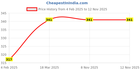 industrybuying.com Rpi Shop M3 x 6mm CSK Head Allen Cap Screw Bright Finish High Tensile Machine Thread Pack of 50 Pcs rpi shop Price History Graph from 4 Feb 2025 to 12 Nov 2025