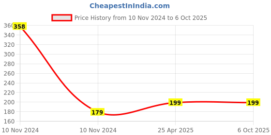 industrybuying.com Rpi Shop M3 x 8mm Allen Grub Screw Hex Head Socket Bright Finish Machine Thread Pack of 10 Pcs rpi shop Price History Graph from 10 Nov 2024 to 6 Oct 2025