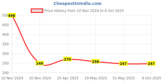 industrybuying.com Rpi Shop M3 x 8mm Allen Grub Screw Hex Head Socket Bright Finish Machine Thread Pack of 25 Pcs rpi shop Price History Graph from 10 Nov 2024 to 6 Oct 2025