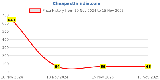 industrybuying.com Rpi Shop M3x20mm Phillips Drive Pan Head Screws Hybrid Full Thread Black Oxide Finish Pack of 10 Pcs rpi shop Price History Graph from 10 Nov 2024 to 15 Nov 2025