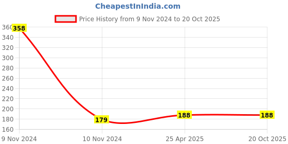industrybuying.com Rpi Shop M3x8mm Phillips Drive Countersunk (CSK) Head Screw Full Thread Nickel Finish Pack of 50 Pcs rpi shop Price History Graph from 9 Nov 2024 to 19 Oct 2025