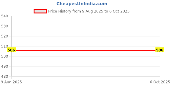 industrybuying.com Rpi Shop M4 x 16mm Allen Grub Screw Hex Head Socket Bright Finish Machine Thread Pack of 100 Pcs rpi shop Price History Graph from 9 Aug 2025 to 6 Oct 2025
