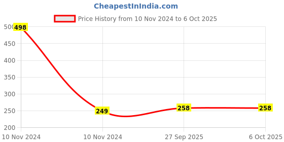 industrybuying.com Rpi Shop M4 x 20mm Allen Grub Screw Hex Head Socket Bright Finish Machine Thread Pack of 10 Pcs rpi shop Price History Graph from 10 Nov 2024 to 6 Oct 2025