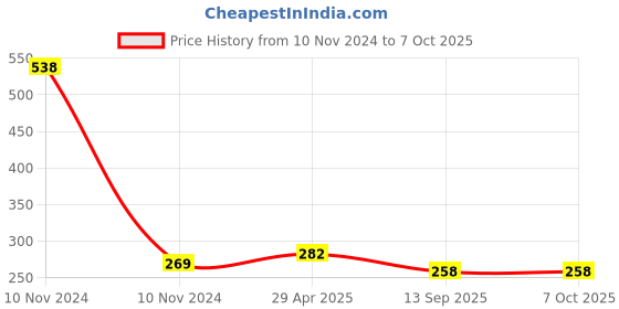 industrybuying.com Rpi Shop M4 x 4mm Allen Grub Screw Hex Head Socket Bright Finish Machine Thread Pack of 50 Pcs rpi shop Price History Graph from 10 Nov 2024 to 6 Oct 2025