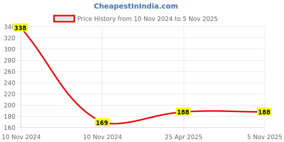 industrybuying.com Rpi Shop M4 x 8mm Allen Grub Screw Hex Head Socket Bright Finish Machine Thread Pack of 10 Pcs rpi shop Price History Graph from 10 Nov 2024 to 3 Nov 2025