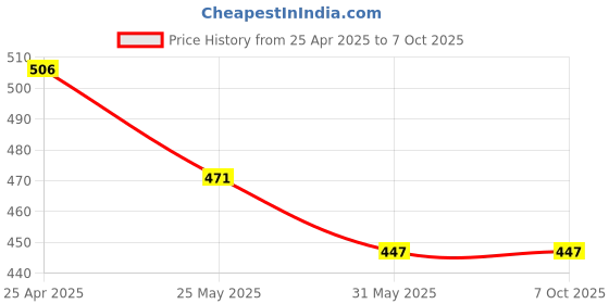 industrybuying.com Rpi Shop M4 x 8mm Allen Grub Screw Hex Head Socket Bright Finish Machine Thread Pack of 100 Pcs rpi shop Price History Graph from 25 Apr 2025 to 6 Oct 2025