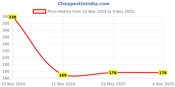 industrybuying.com Rpi Shop M4x15mm Phillips Drive Pan Head Screws Hybrid Full Thread Black Oxide Finish Pack of 25 Pcs rpi shop Price History Graph from 10 Nov 2024 to 2 Nov 2025