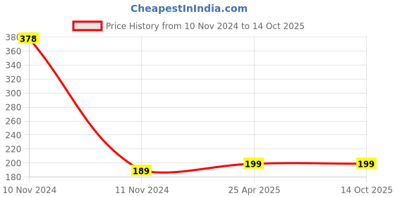 industrybuying.com Rpi Shop M4x8mm Phillips Drive Countersunk (CSK) Head Screw Full Thread Nickel Finish Pack of 50 Pcs rpi shop Price History Graph from 10 Nov 2024 to 14 Oct 2025