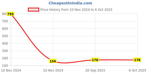 industrybuying.com Rpi Shop M5 x 10mm Allen Grub Screw Hex Head Socket Bright Finish Machine Thread Pack of 10 Pcs rpi shop Price History Graph from 10 Nov 2024 to 6 Oct 2025