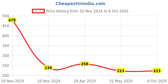 industrybuying.com Rpi Shop M5 x 10mm Allen Grub Screw Hex Head Socket Bright Finish Machine Thread Pack of 25 Pcs rpi shop Price History Graph from 10 Nov 2024 to 6 Oct 2025
