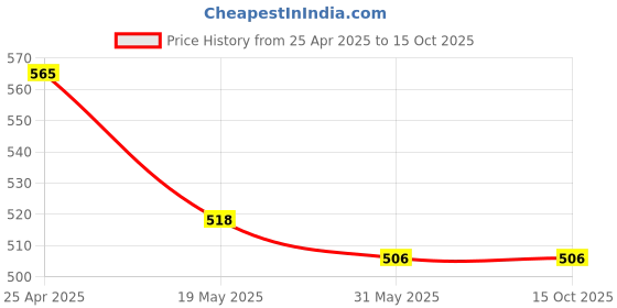 industrybuying.com Rpi Shop M5 x 50mm Hex Head Bolt/Screw Zinc-Coated Machine Thread Pack of 50 Pcs rpi shop Price History Graph from 25 Apr 2025 to 15 Oct 2025