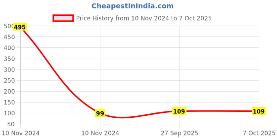 industrybuying.com Rpi Shop M5 x 5mm Allen Grub Screw Hex Head Socket Bright Finish Machine Thread Pack of 10 Pcs rpi shop Price History Graph from 10 Nov 2024 to 7 Oct 2025