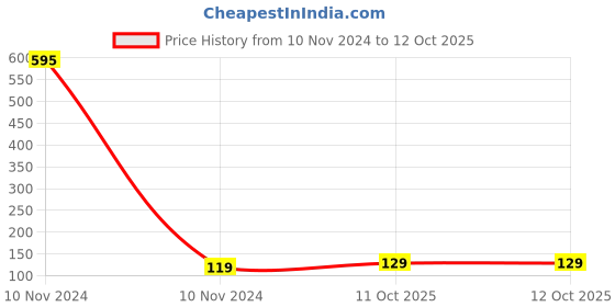 industrybuying.com Rpi Shop M5 x 6mm Allen Grub Screw Hex Head Socket Bright Finish Machine Thread Pack of 10 Pcs rpi shop Price History Graph from 10 Nov 2024 to 11 Oct 2025