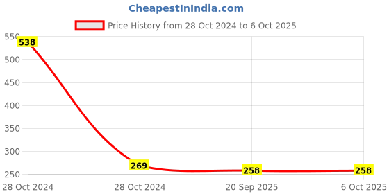 industrybuying.com Rpi Shop M6 x 16mm Allen Grub Screw Hex Head Socket Bright Finish Machine Thread Pack of 25 Pcs rpi shop Price History Graph from 28 Oct 2024 to 6 Oct 2025