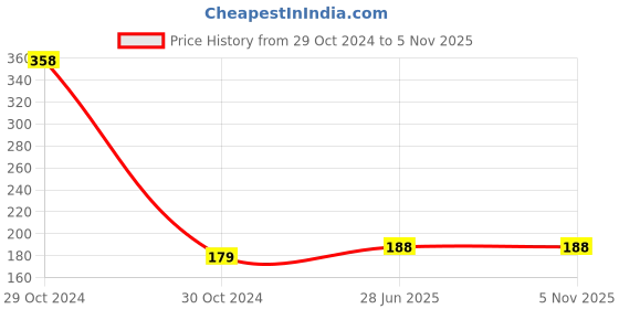 industrybuying.com Rpi Shop M6 x 40mm Hex Head Bolt/Screw Zinc-Coated Machine Thread Pack of 10 Pcs rpi shop Price History Graph from 29 Oct 2024 to 3 Nov 2025