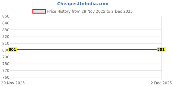 industrybuying.com Rpi Shop M8 x 25mm Allen Socket Head Cap Screw Fully Thread Bright Finish Pack of 50 Pcs rpi shop Price History Graph from 29 Nov 2025 to 1 Dec 2025