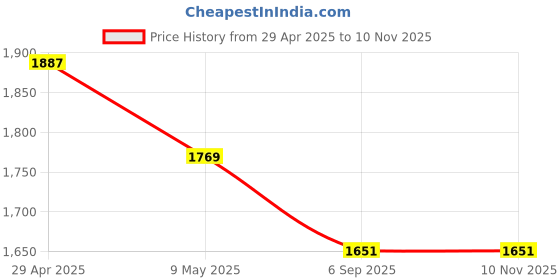 industrybuying.com Rpi Shop M8 x 50mm Allen Grub Screw Hex Head Socket Bright Finish Machine Thread Pack of 50 Pcs rpi shop Price History Graph from 29 Apr 2025 to 9 Nov 2025