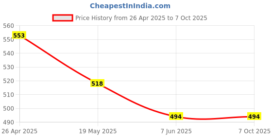 industrybuying.com Rpi Shop M8 x 8mm Allen Grub Screw Hex Head Socket Bright Finish Machine Thread Pack of 75 Pcs rpi shop Price History Graph from 26 Apr 2025 to 7 Oct 2025