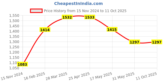 industrybuying.com RPSC MC-12 Mould Clamp - With Clamping Stud (Range 0 -35 mm - RMC-12A rpsc Price History Graph from 15 Nov 2024 to 10 Oct 2025