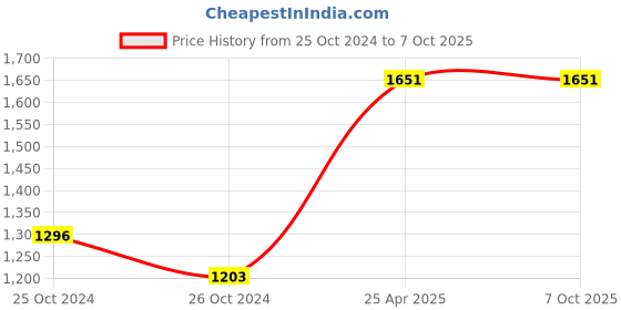 industrybuying.com RPSC MC-16 Mould Clamp - With Clamping Stud (Range 0 - 40 mm) - RMC-16 rpsc Price History Graph from 25 Oct 2024 to 7 Oct 2025