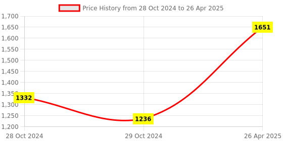 industrybuying.com RPSC MC-16 Mould Clamp - With Clamping Stud (Range 0 - 40 mm) - RMC-16A rpsc Price History Graph from 28 Oct 2024 to 26 Apr 2025