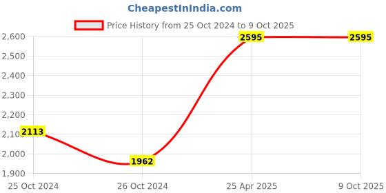 industrybuying.com RPSC MC-20 Mould Clamp - With Clamping Stud (Range 0 -50 mm) - RMC-20A rpsc Price History Graph from 25 Oct 2024 to 8 Oct 2025