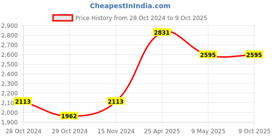 industrybuying.com RPSC MC-20 Mould Clamp - With Clamping Stud (Range 0 -50 mm) - RMC-20B rpsc Price History Graph from 28 Oct 2024 to 9 Oct 2025