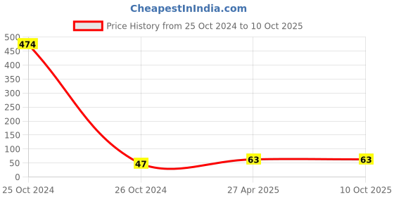 industrybuying.com RPSC RCS-10-100 Clamping Stud - Length 75 mm rpsc Price History Graph from 25 Oct 2024 to 10 Oct 2025