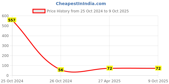 industrybuying.com RPSC RCS-10-125 Clamping Stud - Length 100 mm rpsc Price History Graph from 25 Oct 2024 to 9 Oct 2025