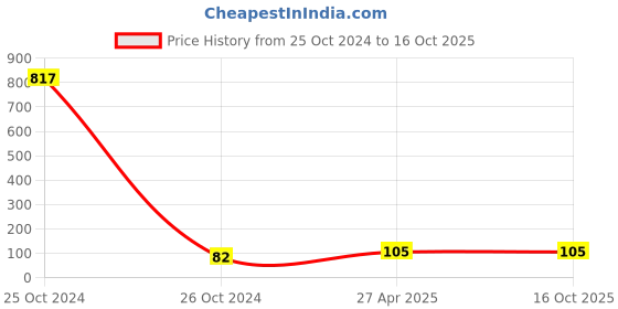 industrybuying.com RPSC RCS-10-200 Clamping Stud - Length 175 mm rpsc Price History Graph from 25 Oct 2024 to 16 Oct 2025