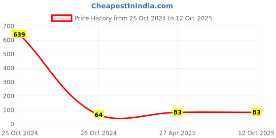 industrybuying.com RPSC RCS - 12-100 Clamping Stud - Length 75 mm rpsc Price History Graph from 25 Oct 2024 to 11 Oct 2025