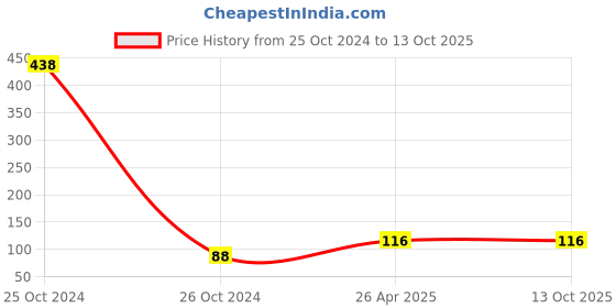 industrybuying.com RPSC RCS - 12-125 Clamping Stud - Length 100 mm rpsc Price History Graph from 25 Oct 2024 to 12 Oct 2025