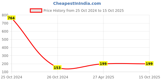 industrybuying.com RPSC RCS - 12-250 Clamping Stud - Length 200 mm rpsc Price History Graph from 25 Oct 2024 to 14 Oct 2025