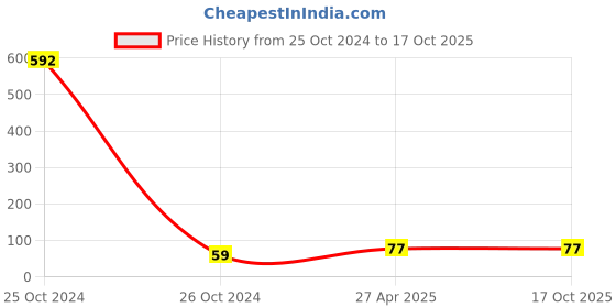industrybuying.com RPSC RCS-12-75 Clamping Stud - Length 50 mm rpsc Price History Graph from 25 Oct 2024 to 16 Oct 2025
