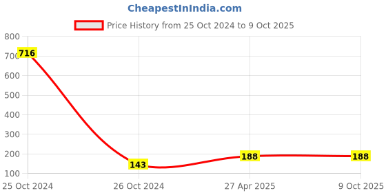 industrybuying.com RPSC RCS - 16-125 Clamping Stud - Length 100 mm rpsc Price History Graph from 25 Oct 2024 to 8 Oct 2025