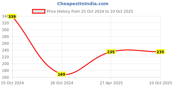 industrybuying.com RPSC RCS - 16-150 Clamping Stud - Length 125 mm rpsc Price History Graph from 25 Oct 2024 to 10 Oct 2025