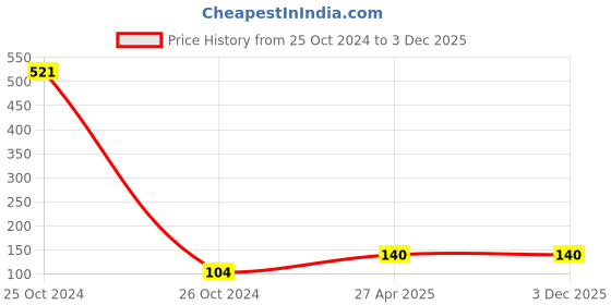 industrybuying.com RPSC RCS - 16-75 Clamping Stud - Length 250 mm rpsc Price History Graph from 25 Oct 2024 to 2 Dec 2025