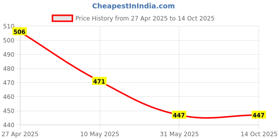 industrybuying.com RPSC RCS - 20-250 Clamping Stud - Length 250 mm rpsc Price History Graph from 27 Apr 2025 to 14 Oct 2025