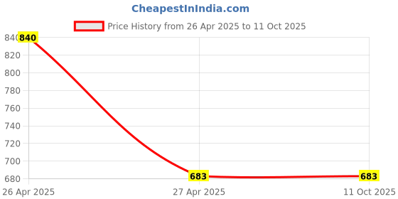 industrybuying.com RPSC RCS-30-150 Clamping Stud - Length 150 mm rpsc Price History Graph from 26 Apr 2025 to 11 Oct 2025