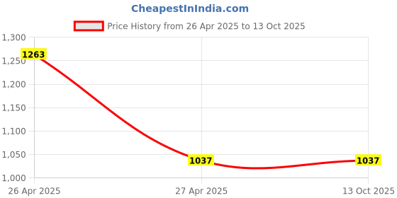 industrybuying.com RPSC RCS-30-250 Clamping Stud - Length 250 mm rpsc Price History Graph from 26 Apr 2025 to 13 Oct 2025