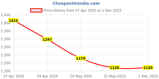 industrybuying.com RPSC RCS-30-300 Clamping Stud - Length 300 mm rpsc Price History Graph from 27 Apr 2025 to 1 Dec 2025