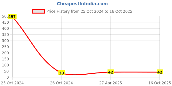 industrybuying.com RPSC RCS-8-75 Clamping Stud - Length 75 mm rpsc Price History Graph from 25 Oct 2024 to 14 Oct 2025
