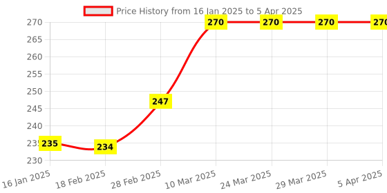 industrybuying.com RPSC RCW - 10 C Washer Size M-10 rpsc Price History Graph from 16 Jan 2025 to 5 Apr 2025