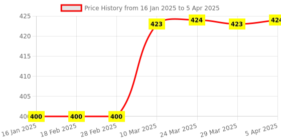 industrybuying.com RPSC RCW - 16 C Washer Size M-16 rpsc Price History Graph from 16 Jan 2025 to 5 Apr 2025