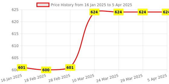 industrybuying.com RPSC RCW - 20 C Washer Size M-20 rpsc Price History Graph from 16 Jan 2025 to 5 Apr 2025