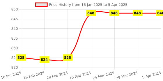 industrybuying.com RPSC RCW - 24 C Washer Size M-24 rpsc Price History Graph from 16 Jan 2025 to 5 Apr 2025